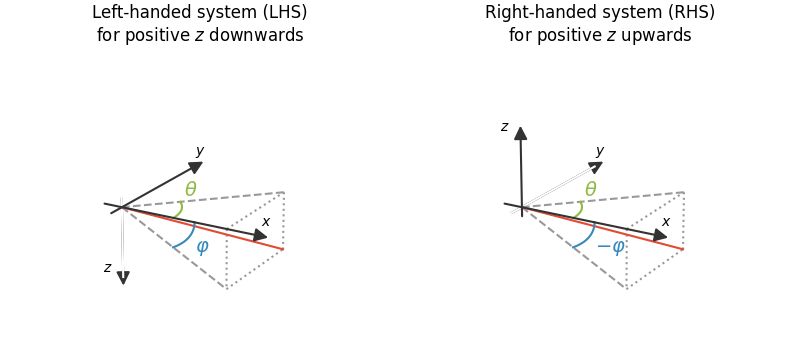 Left-handed system (LHS) for positive $z$ downwards, Right-handed system (RHS) for positive $z$ upwards