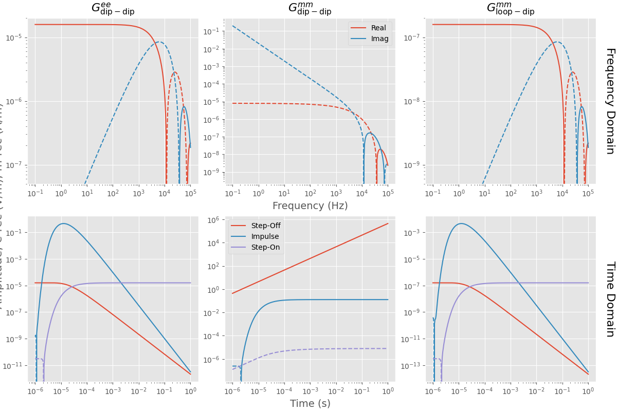 $G^{ee}_{\rm{dip-dip}}$, $G^{mm}_{\rm{dip-dip}}$, $G^{mm}_{\rm{loop-dip}}$