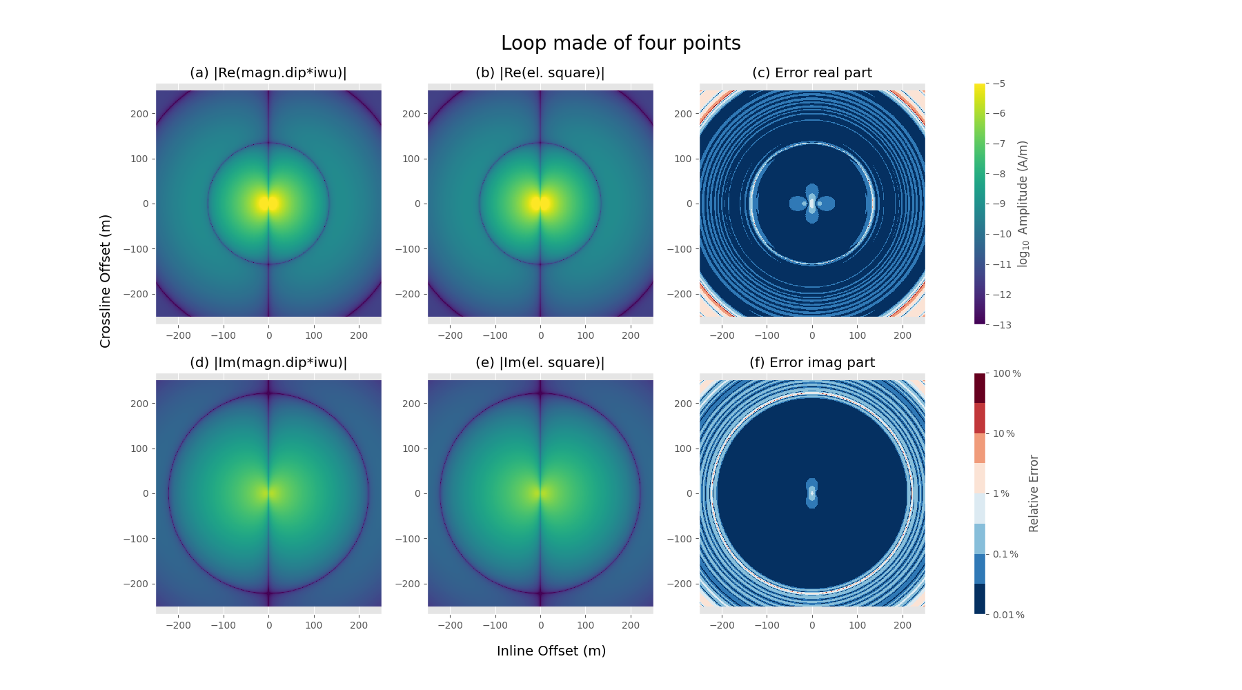 Loop made of four points, (a) |Re(magn.dip*iwu)|, (b) |Re(el. square)|, (c) Error real part, (d) |Im(magn.dip*iwu)|, (e) |Im(el. square)|, (f) Error imag part