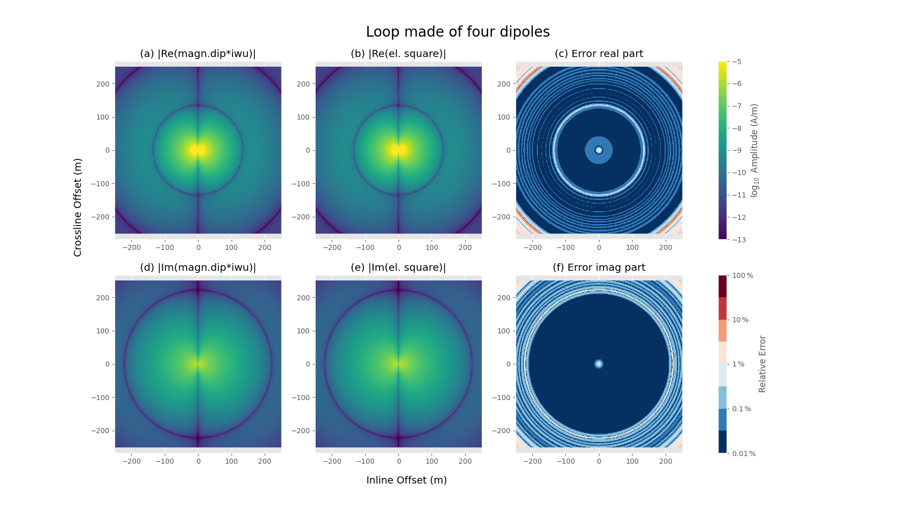 Loop made of four dipoles, (a) |Re(magn.dip*iwu)|, (b) |Re(el. square)|, (c) Error real part, (d) |Im(magn.dip*iwu)|, (e) |Im(el. square)|, (f) Error imag part