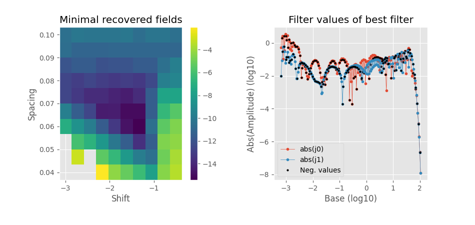 Minimal recovered fields, Filter values of best filter