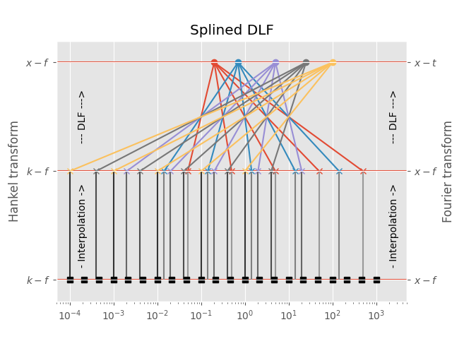 Splined DLF