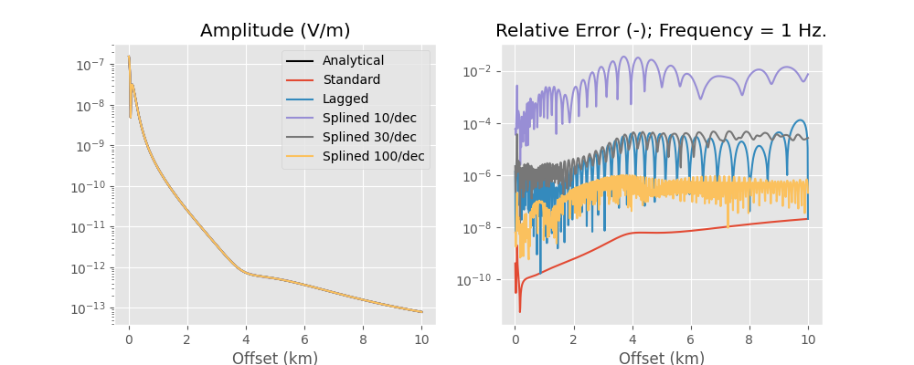 Hankel transform example; frequency = 1 Hz, Amplitude (V/m), Relative Error (-); Frequency = 1 Hz.