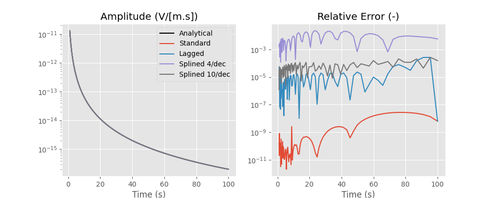 Fourier transform example: impulse response; offset = 2.0 km, Amplitude (V/[m.s]), Relative Error (-)
