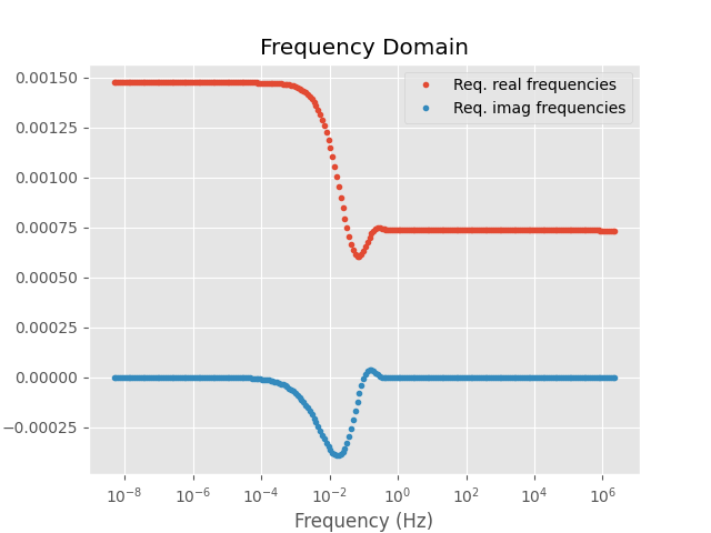 Frequency Domain