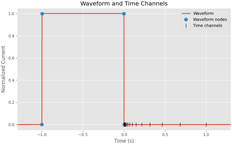 Waveform and Time Channels