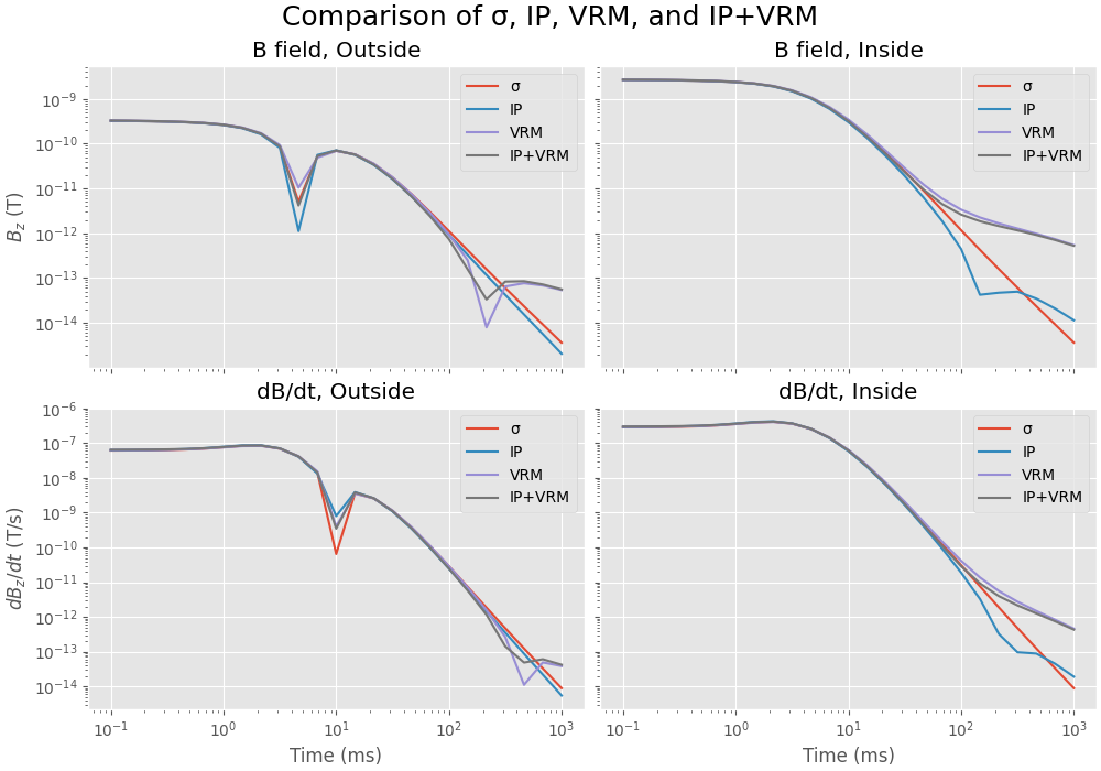 Comparison of σ, IP, VRM, and IP+VRM, B field, Outside, B field, Inside, dB/dt, Outside, dB/dt, Inside