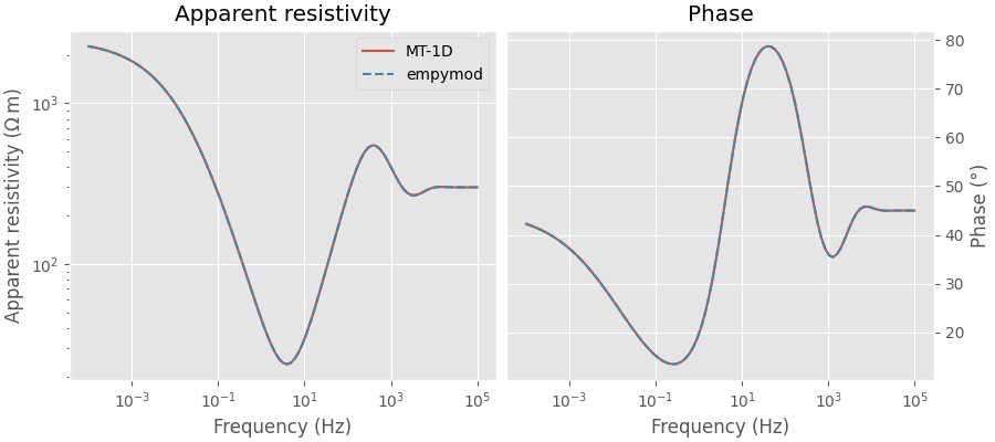 Apparent resistivity, Phase