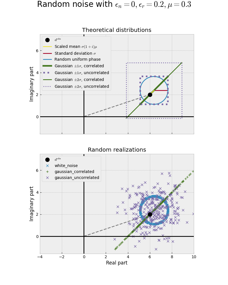 Random noise with $\epsilon_n = 0, \epsilon_r=0.2, \mu=0.3$, Theoretical distributions, Random realizations