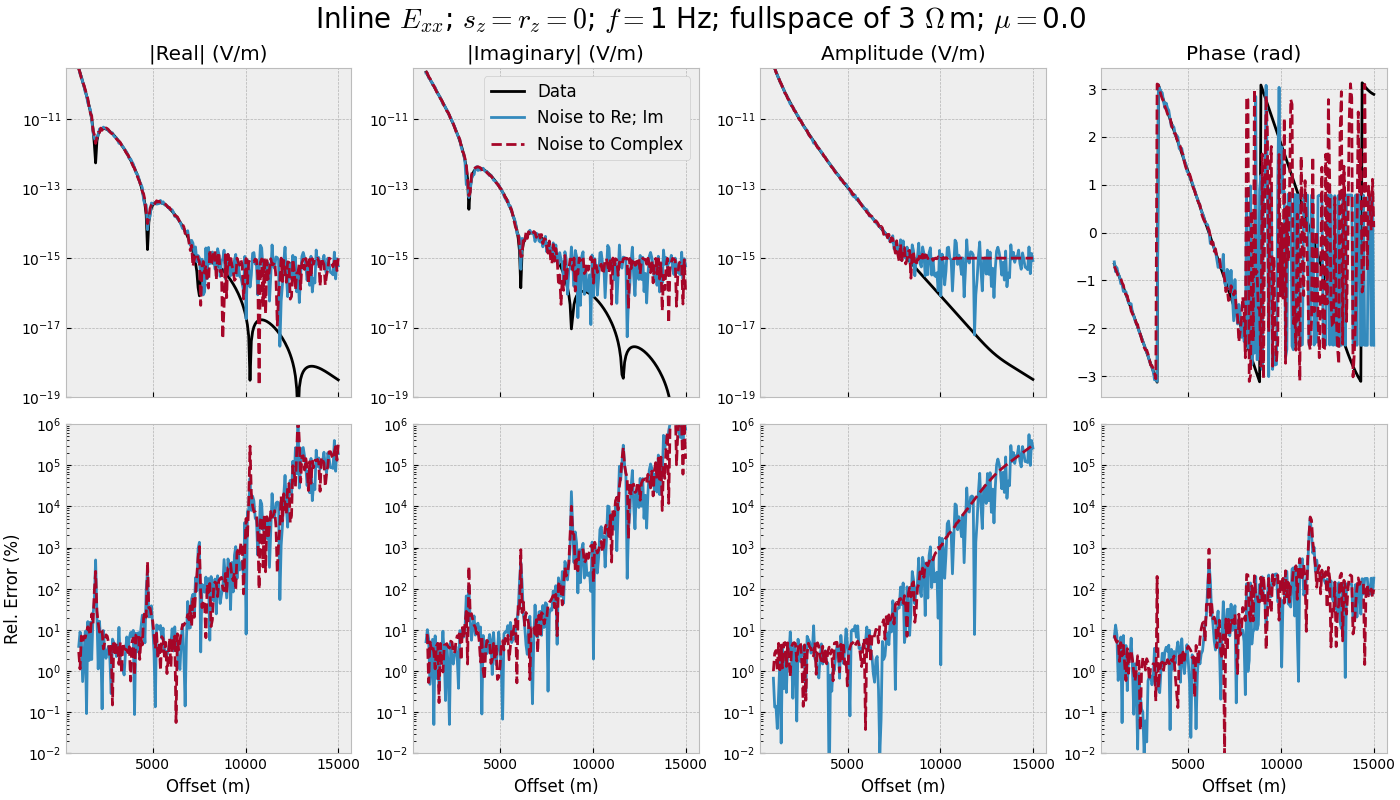 Inline $E_{xx}$; $s_z=r_z=0$; $f=$1 Hz; fullspace of 3 $\Omega\,$m; $\mu=$0.0, |Real| (V/m), |Imaginary| (V/m), Amplitude (V/m), Phase (rad)