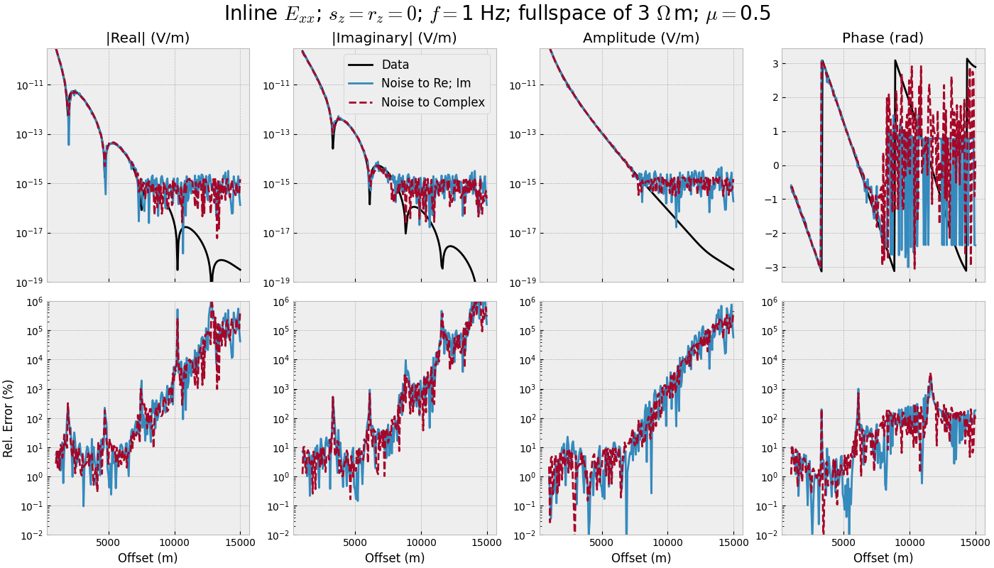 Inline $E_{xx}$; $s_z=r_z=0$; $f=$1 Hz; fullspace of 3 $\Omega\,$m; $\mu=$0.5, |Real| (V/m), |Imaginary| (V/m), Amplitude (V/m), Phase (rad)
