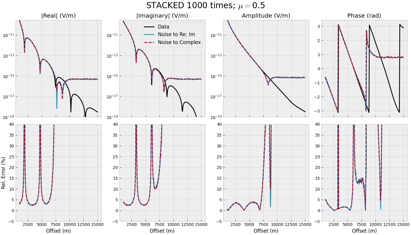 STACKED 1000 times; $\mu=$0.5, |Real| (V/m), |Imaginary| (V/m), Amplitude (V/m), Phase (rad)