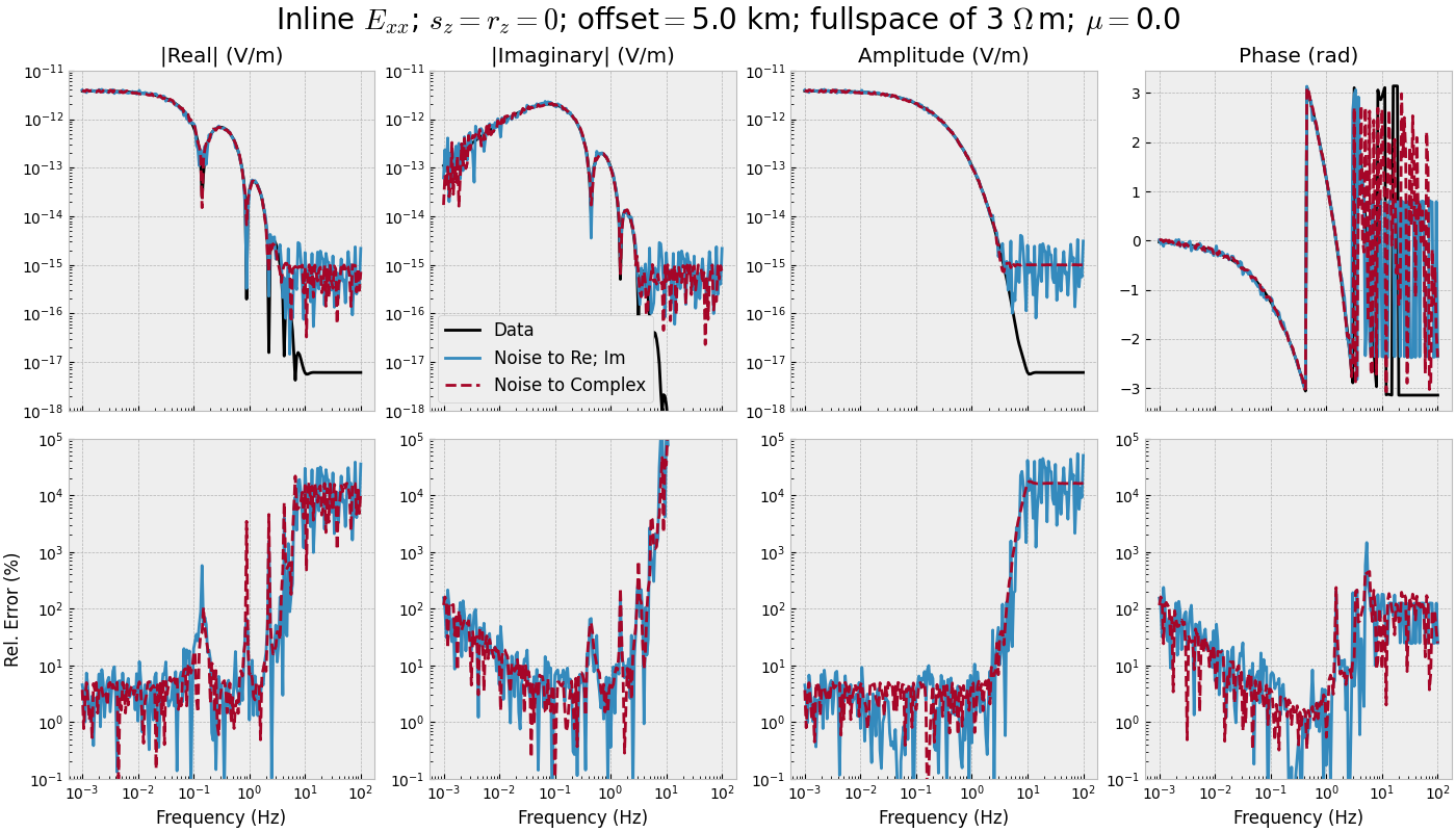 Inline $E_{xx}$; $s_z=r_z=0$; offset$=$5.0 km; fullspace of 3 $\Omega\,$m; $\mu=$0.0, |Real| (V/m), |Imaginary| (V/m), Amplitude (V/m), Phase (rad)