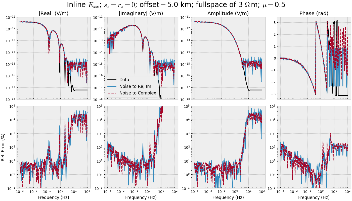 Inline $E_{xx}$; $s_z=r_z=0$; offset$=$5.0 km; fullspace of 3 $\Omega\,$m; $\mu=$0.5, |Real| (V/m), |Imaginary| (V/m), Amplitude (V/m), Phase (rad)