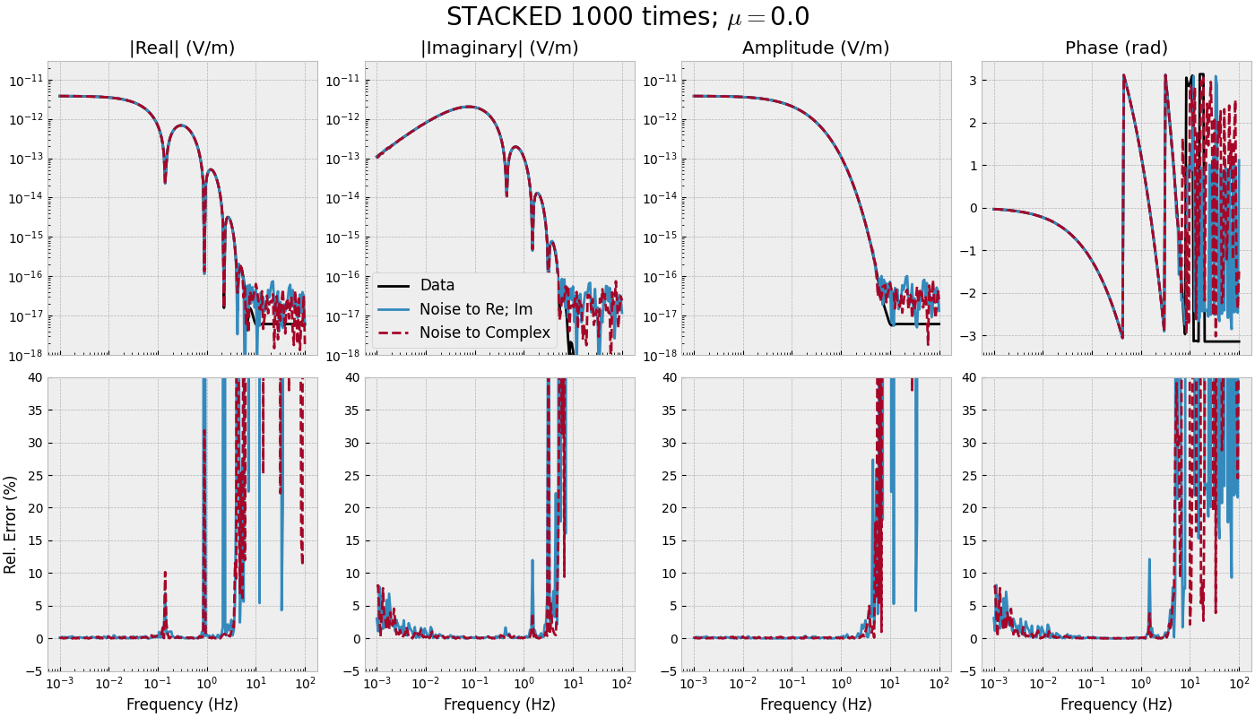 STACKED 1000 times; $\mu=$0.0, |Real| (V/m), |Imaginary| (V/m), Amplitude (V/m), Phase (rad)