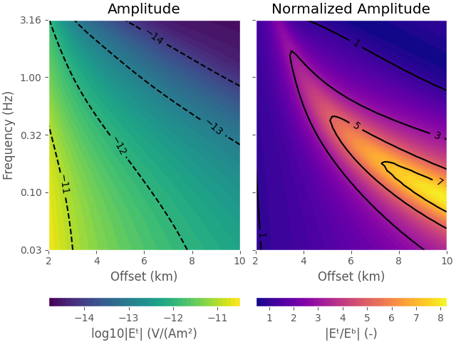 Amplitude, Normalized Amplitude