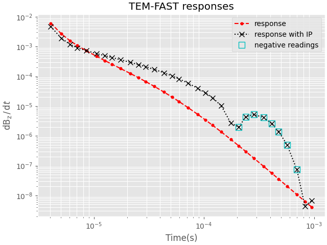 TEM-FAST responses